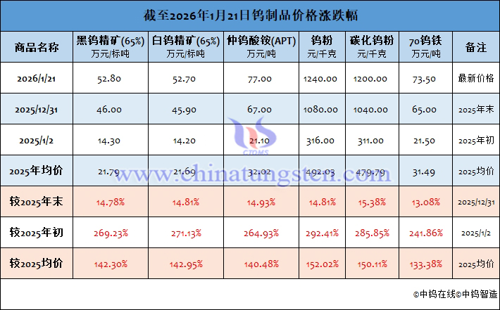 截至2026年1月21日鎢製品價格漲跌幅