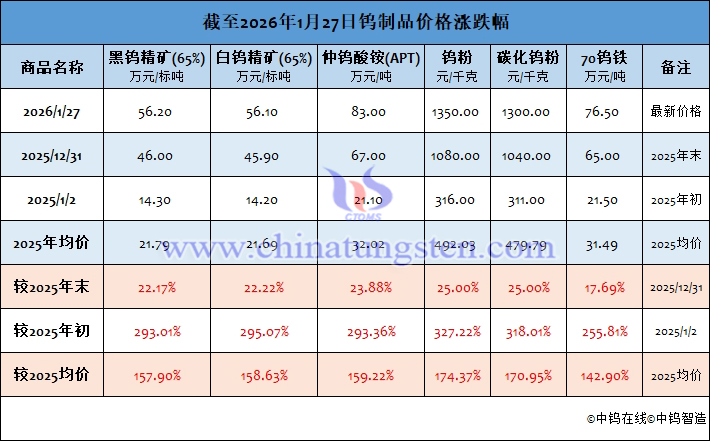 截至2026年1月27日鎢製品價格漲跌幅