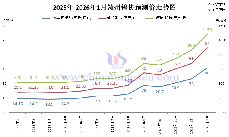 2026年1月份贛州鎢協(xié)預(yù)測均價走勢圖