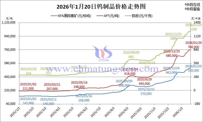 2026年1月20日鎢製品價(jià)格走勢(shì)