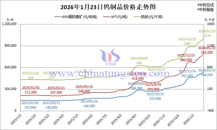 2026年1月23日鎢製品價(jià)格走勢(shì)
