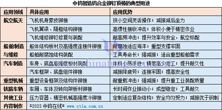 中鎢智造鎢合金鉚釘頂棒的典型用途