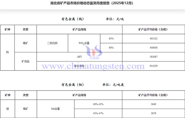 2025年12月湖北65%白鎢精礦均價(jià)公告