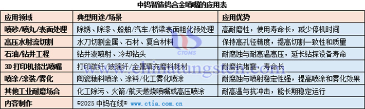 中鎢智造鎢合金噴嘴的應(yīng)用表