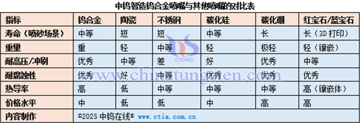 中鎢智造鎢合金噴嘴與其他噴嘴的對(duì)比表