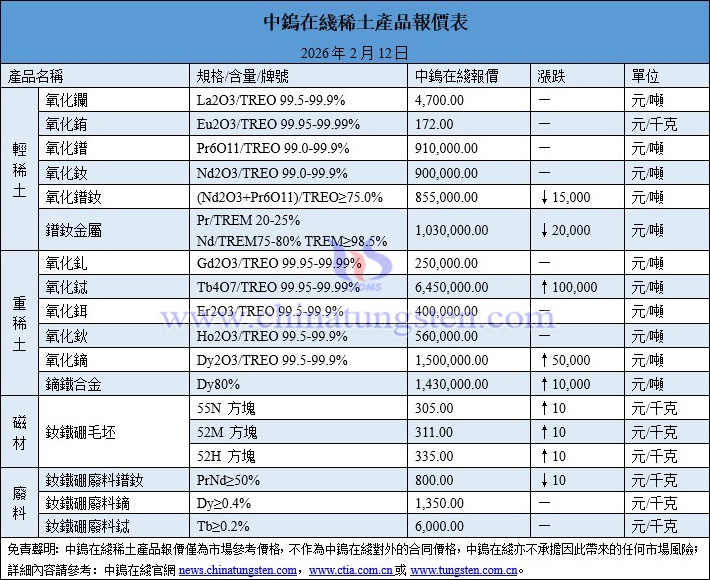 2026年2月12日稀土價格圖片