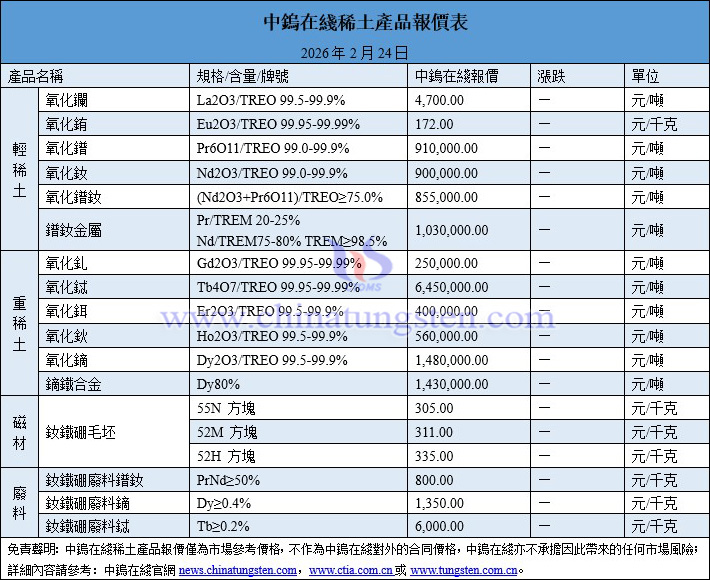 2026年2月24日稀土價格圖片