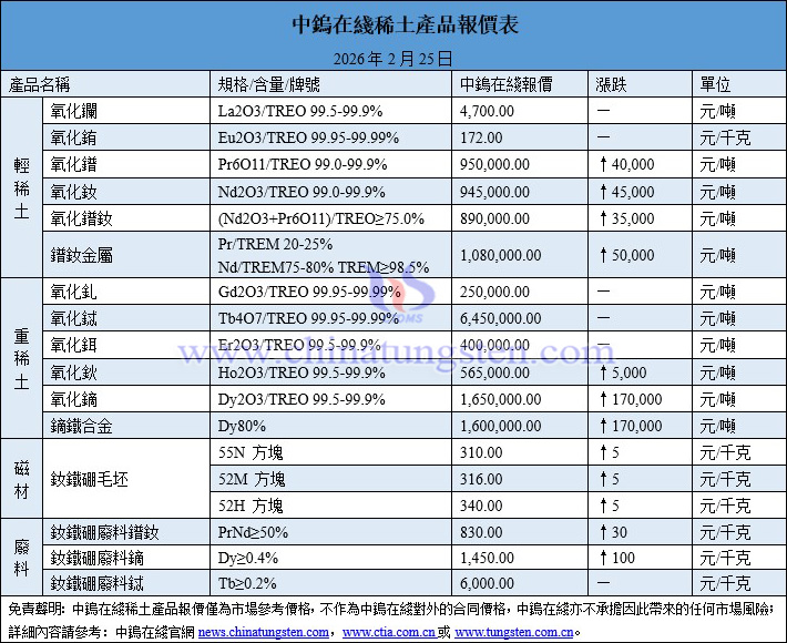 2026年2月25日稀土價(jià)格圖片