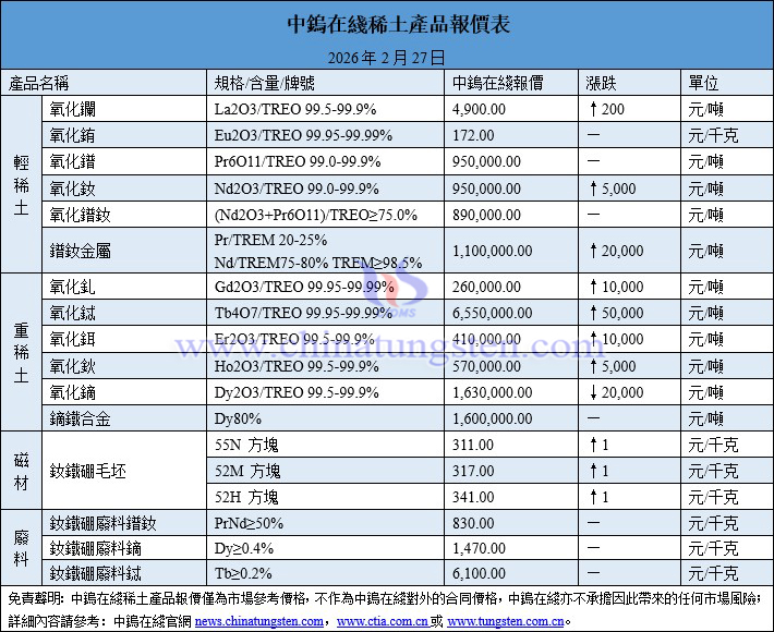 2026年2月27日稀土價(jià)格圖片