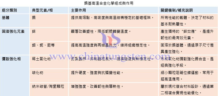 鎢基高溫合金化學(xué)組成與作用