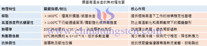 鎢基高溫合金的熱物理性質(zhì)