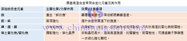 鎢基高溫合金常用合金化元素及其作用