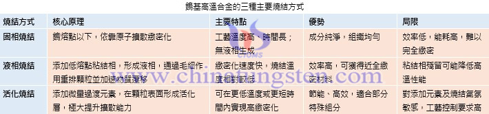 鎢基高溫合金的三種主要燒結(jié)方式