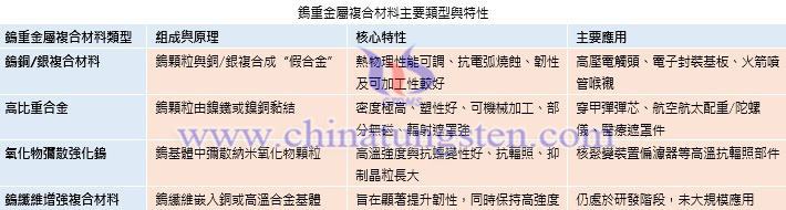 鎢重金屬複合材料主要類型與特性