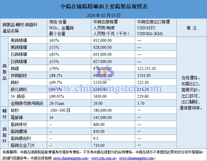 2026年2月3日鎢製品價(jià)格圖片