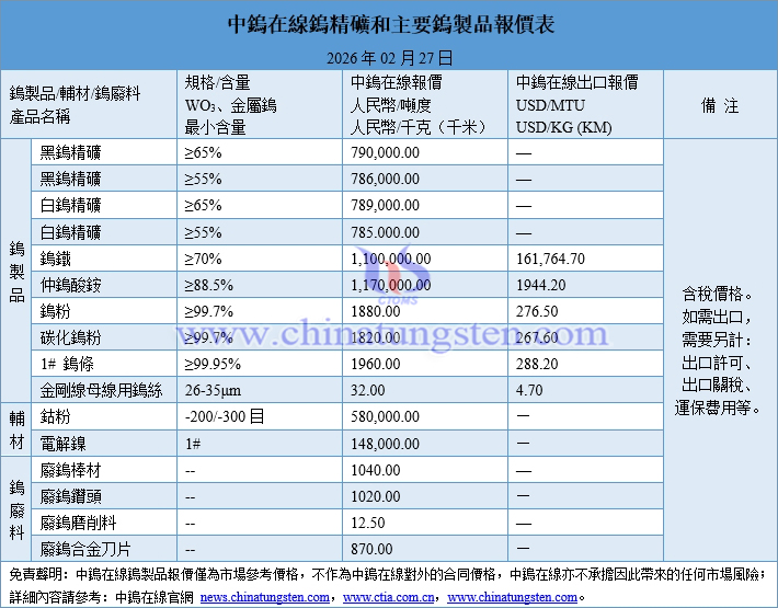 2026年2月27日鎢製品價(jià)格圖片