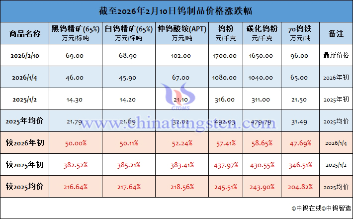 截至2026年2月10日鎢製品價(jià)格漲跌幅