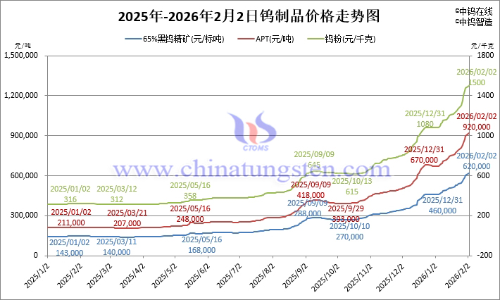 2026年2月2日鎢製品價(jià)格走勢(shì)