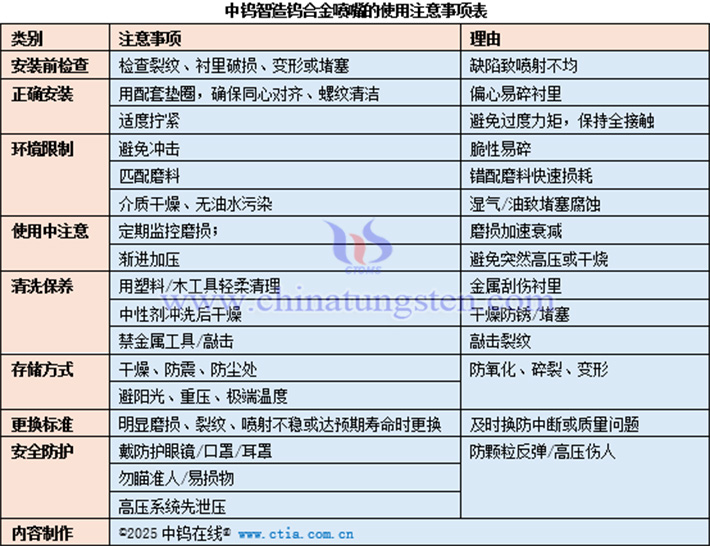 中鎢智造鎢合金噴嘴的使用注意事項(xiàng)表