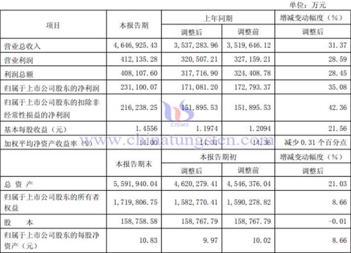 廈門鎢業(yè)2025年業(yè)績圖片