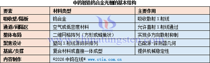 中鎢智造鎢合金光柵的基本結(jié)構(gòu)表