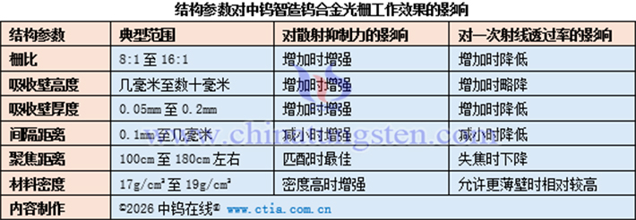 結(jié)構(gòu)參數(shù)對(duì)中鎢智造鎢合金光柵工作效果的影響表