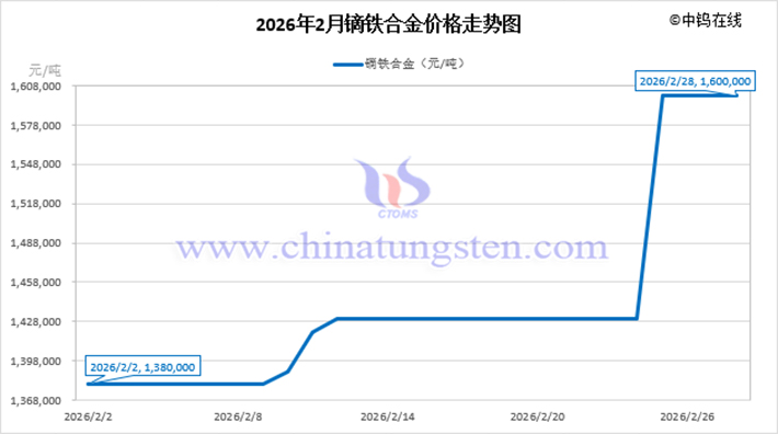2026年2月鏑鐵合金價(jià)格走勢圖