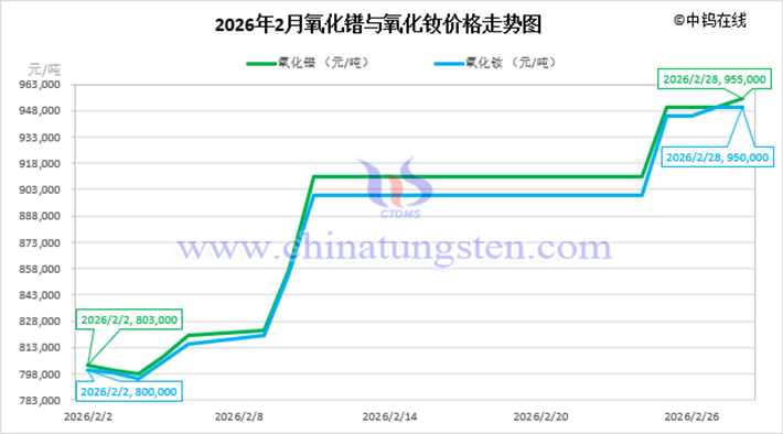 2026年2月氧化鐠與氧化釹價(jià)格走勢圖
