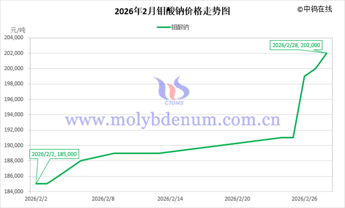 2026年2月鉬酸鈉價格走勢圖