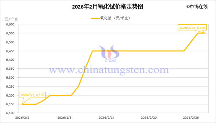 2026年2月氧化鋱價(jià)格走勢圖