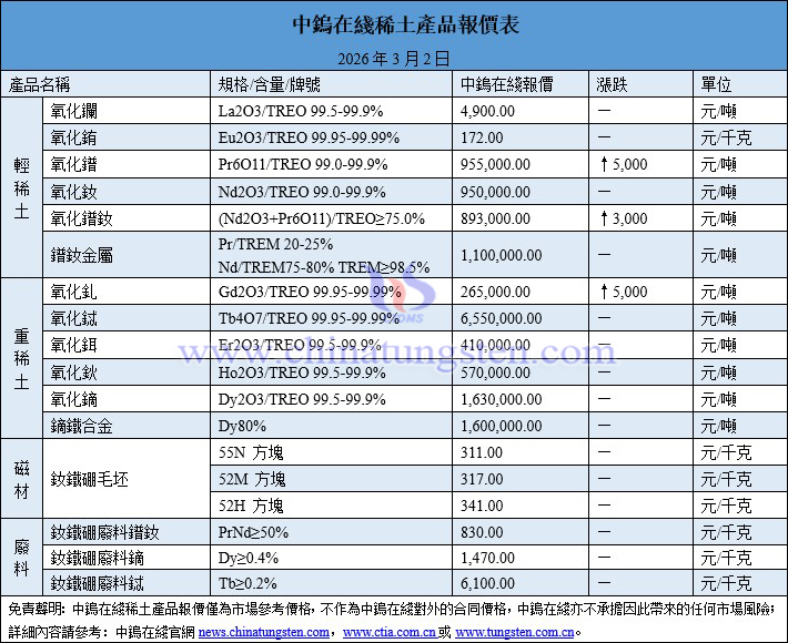 2026年3月2日稀土價格圖片