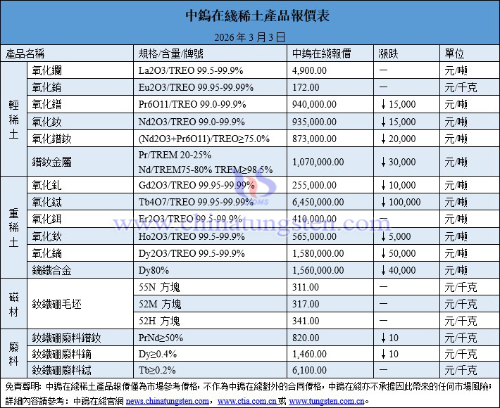 2026年3月3日稀土價(jià)格圖片