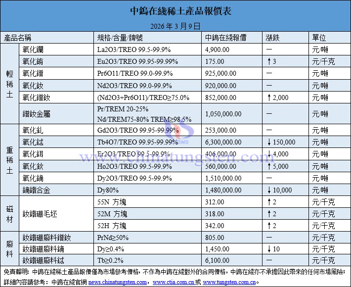 2026年3月9日稀土價格圖片