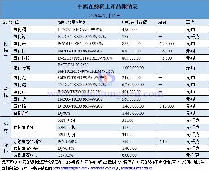 2026年3月16日稀土價(jià)格圖片