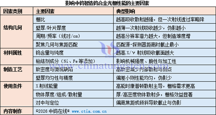影響中鎢智造鎢合金光柵性能的主要因素表
