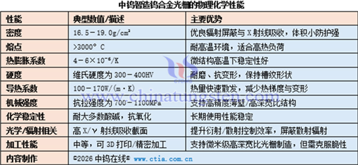 中鎢智造鎢合金光柵的物理化學(xué)性能表