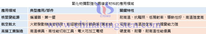 氧化物彌散強化鎢複合材料的應用領域