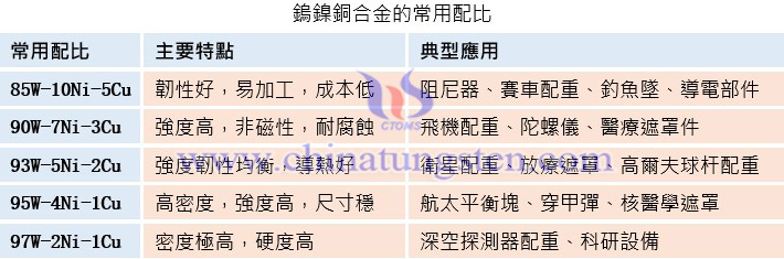 鎢鎳銅合金的常用配比