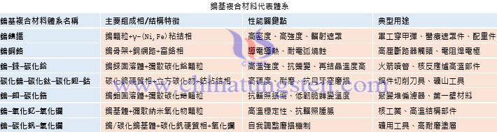 鎢基複合材料代表體系