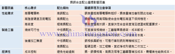 鎢銅合金配比選擇影響因素