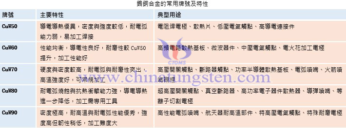 鎢銅合金常用牌號(hào)及特性