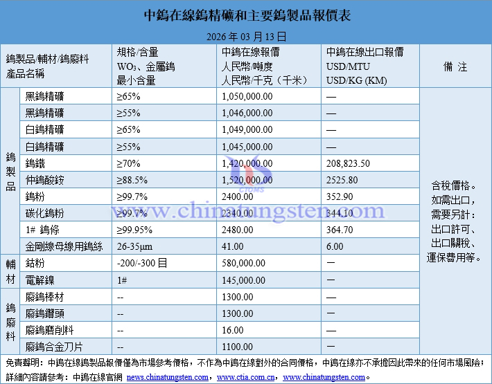 2026年3月13日鎢製品價(jià)格圖片