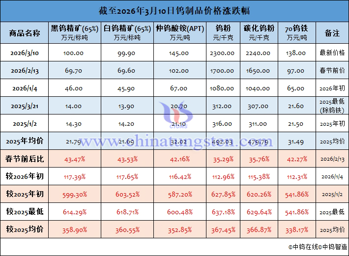 截至2026年3月10日鎢製品價格漲跌幅