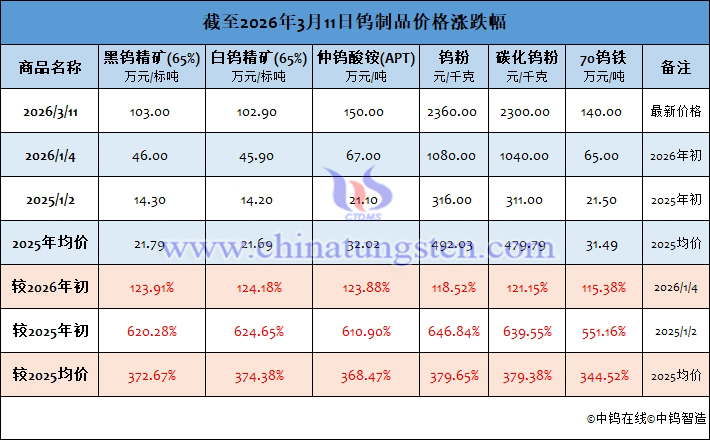 截至2026年3月11日鎢製品價格漲跌幅