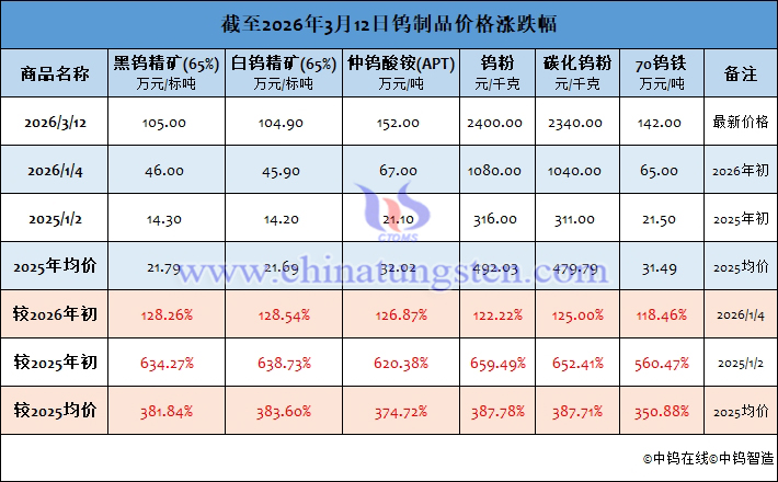 截至2026年3月12日鎢製品價格漲跌幅