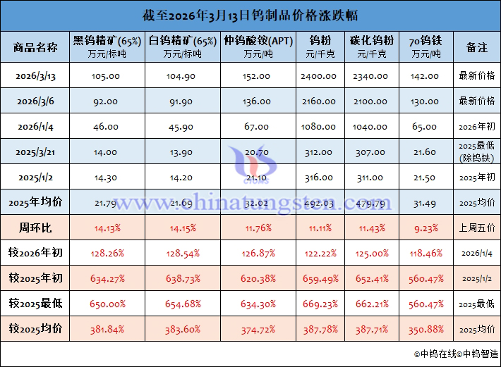 截至2026年3月13日鎢製品價(jià)格漲跌幅