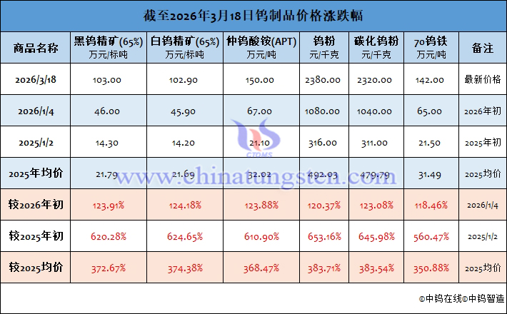 截至2026年3月18日鎢製品價(jià)格漲跌幅
