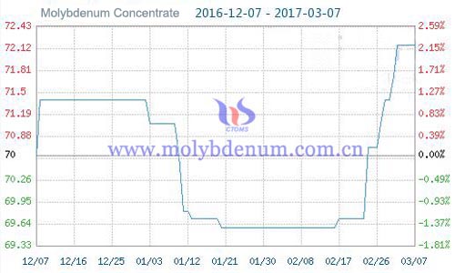 molybdenum concentrate commodity image