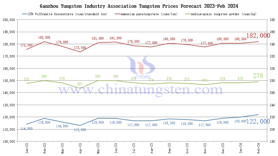 Ganzhou Tungsten Industry Association Tungsten Prices Forecast Feb 2024