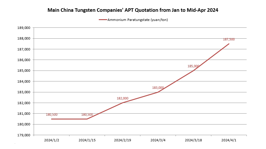 APT Purchase Price of Main China Tungsten Company in the First Half of April 2024